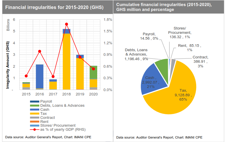 IMANI Ghana launches Fiscal Recklessness Index Tuesday – Watch live on Graphic Online